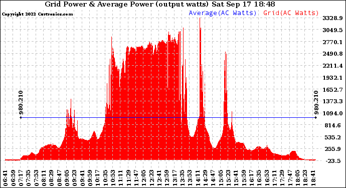 Solar PV/Inverter Performance Inverter Power Output