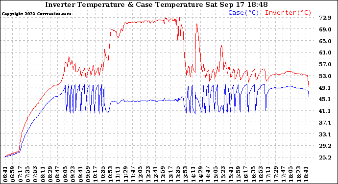 Solar PV/Inverter Performance Inverter Operating Temperature