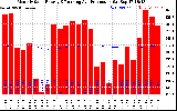 Milwaukee Solar Powered Home Monthly Production Running Average