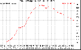 Solar PV/Inverter Performance Outdoor Temperature