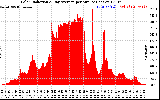 Solar PV/Inverter Performance Solar Radiation & Day Average per Minute