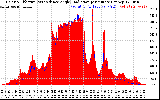 Solar PV/Inverter Performance Solar Radiation & Effective Solar Radiation per Minute