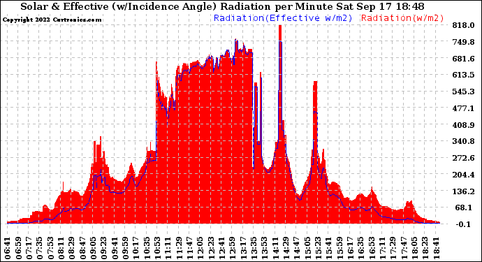 Solar PV/Inverter Performance Solar Radiation & Effective Solar Radiation per Minute