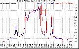 Solar PV/Inverter Performance Photovoltaic Panel Current Output