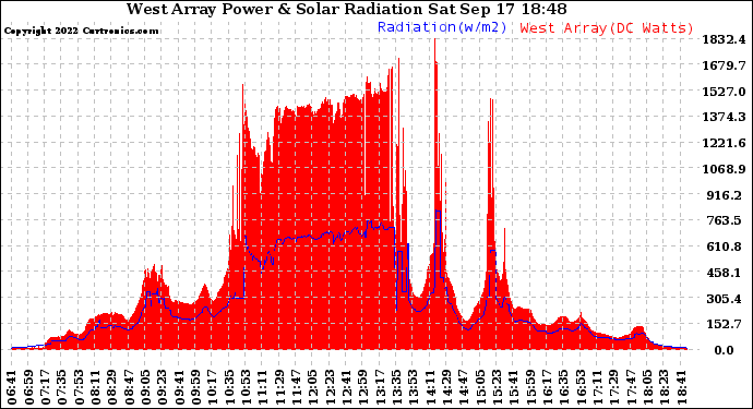 Solar PV/Inverter Performance West Array Power Output & Solar Radiation