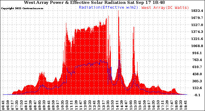 Solar PV/Inverter Performance West Array Power Output & Effective Solar Radiation