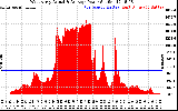 Solar PV/Inverter Performance West Array Actual & Average Power Output