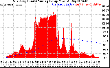 Solar PV/Inverter Performance West Array Actual & Running Average Power Output