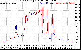 Solar PV/Inverter Performance Photovoltaic Panel Power Output