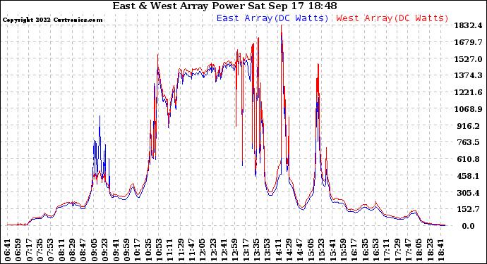 Solar PV/Inverter Performance Photovoltaic Panel Power Output