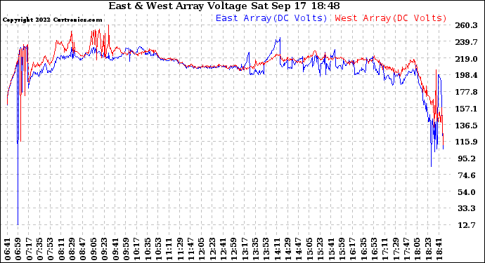 Solar PV/Inverter Performance Photovoltaic Panel Voltage Output