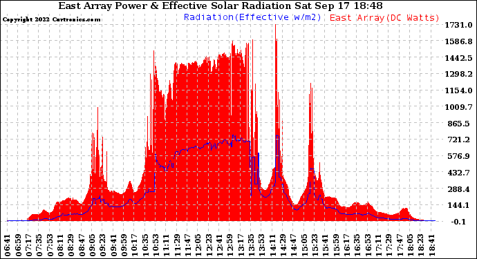 Solar PV/Inverter Performance East Array Power Output & Effective Solar Radiation