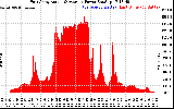 Solar PV/Inverter Performance East Array Actual & Average Power Output