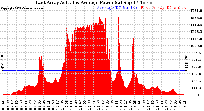 Solar PV/Inverter Performance East Array Actual & Average Power Output