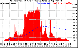 Solar PV/Inverter Performance East Array Actual & Running Average Power Output