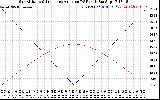 Solar PV/Inverter Performance Sun Altitude Angle & Sun Incidence Angle on PV Panels