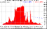 Solar PV/Inverter Performance Total PV Panel & Running Average Power Output