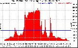 Solar PV/Inverter Performance Total PV Panel Power Output