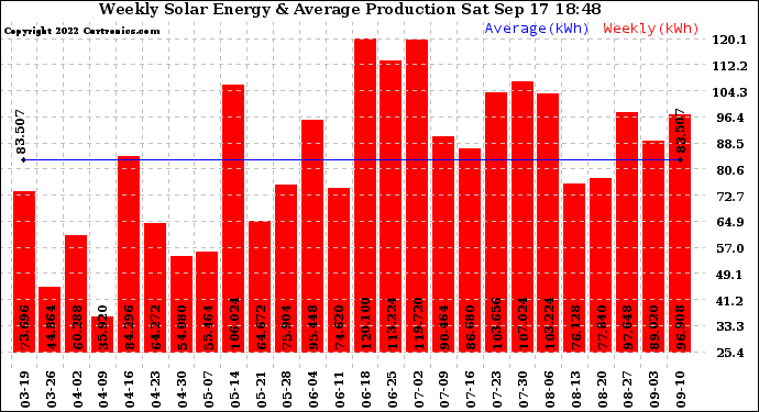 Solar PV/Inverter Performance Weekly Solar Energy Production