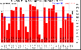 Solar PV/Inverter Performance Daily Solar Energy Production