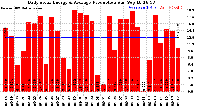 Solar PV/Inverter Performance Daily Solar Energy Production