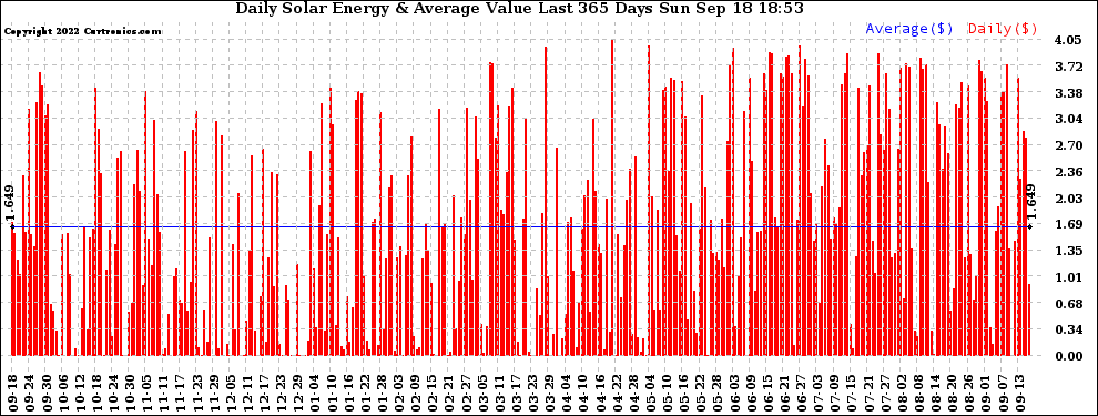 Solar PV/Inverter Performance Daily Solar Energy Production Value Last 365 Days