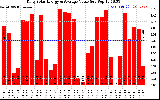 Solar PV/Inverter Performance Daily Solar Energy Production Value