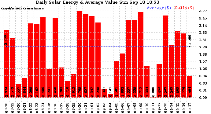 Solar PV/Inverter Performance Daily Solar Energy Production Value