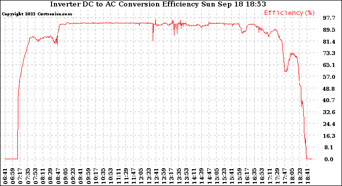 Solar PV/Inverter Performance Inverter DC to AC Conversion Efficiency