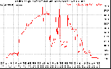 Solar PV/Inverter Performance Daily Energy Production Per Minute