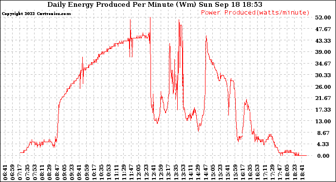 Solar PV/Inverter Performance Daily Energy Production Per Minute