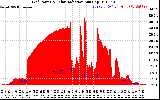 Solar PV/Inverter Performance Grid Power & Solar Radiation