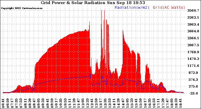 Solar PV/Inverter Performance Grid Power & Solar Radiation