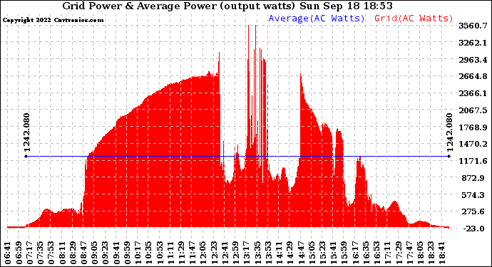 Solar PV/Inverter Performance Inverter Power Output