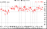 Solar PV/Inverter Performance Grid Voltage