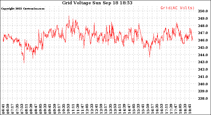 Solar PV/Inverter Performance Grid Voltage