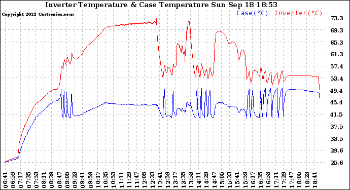 Solar PV/Inverter Performance Inverter Operating Temperature