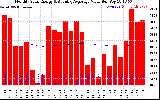 Milwaukee Solar Powered Home Monthly Production Value Running Average