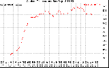 Solar PV/Inverter Performance Outdoor Temperature