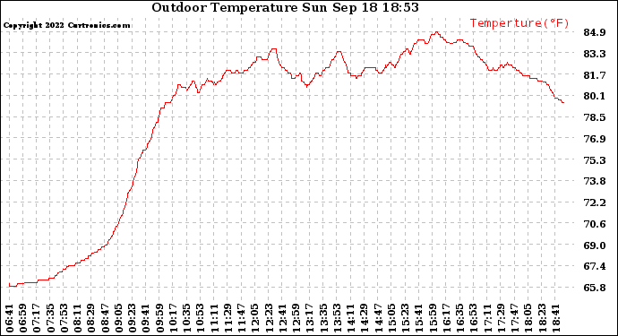 Solar PV/Inverter Performance Outdoor Temperature