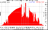 Solar PV/Inverter Performance Solar Radiation & Day Average per Minute