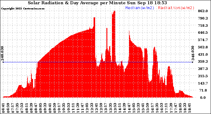 Solar PV/Inverter Performance Solar Radiation & Day Average per Minute