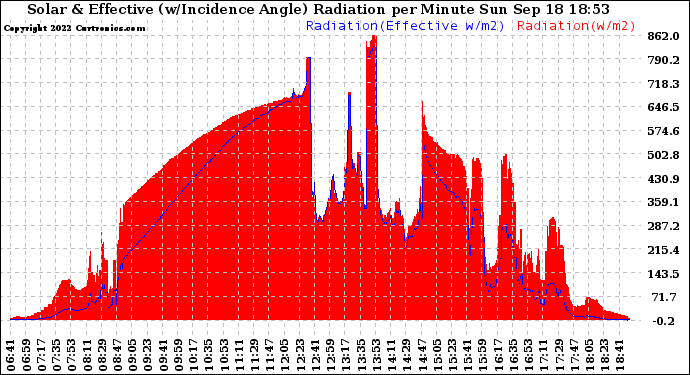 Solar PV/Inverter Performance Solar Radiation & Effective Solar Radiation per Minute