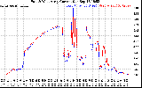 Solar PV/Inverter Performance Photovoltaic Panel Current Output