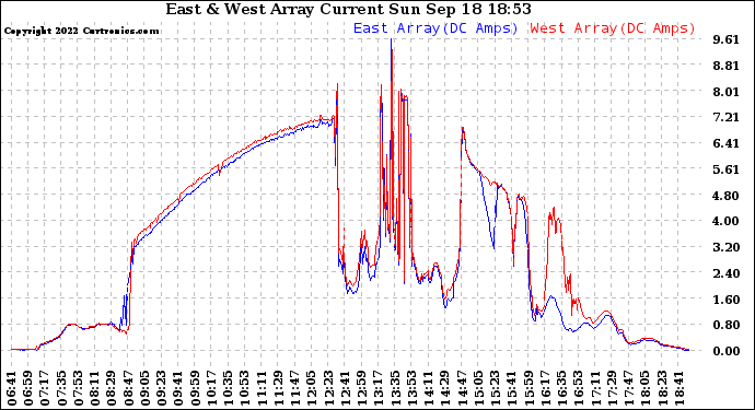 Solar PV/Inverter Performance Photovoltaic Panel Current Output