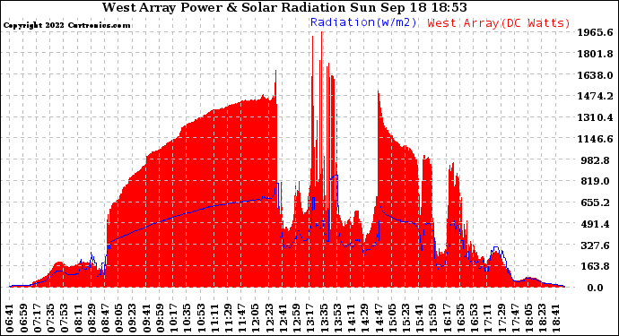 Solar PV/Inverter Performance West Array Power Output & Solar Radiation