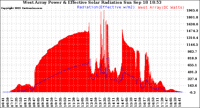 Solar PV/Inverter Performance West Array Power Output & Effective Solar Radiation