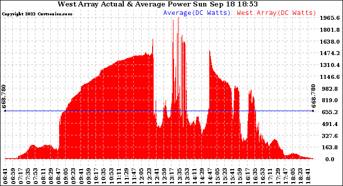 Solar PV/Inverter Performance West Array Actual & Average Power Output