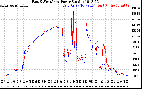 Solar PV/Inverter Performance Photovoltaic Panel Power Output