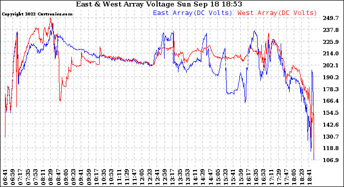 Solar PV/Inverter Performance Photovoltaic Panel Voltage Output